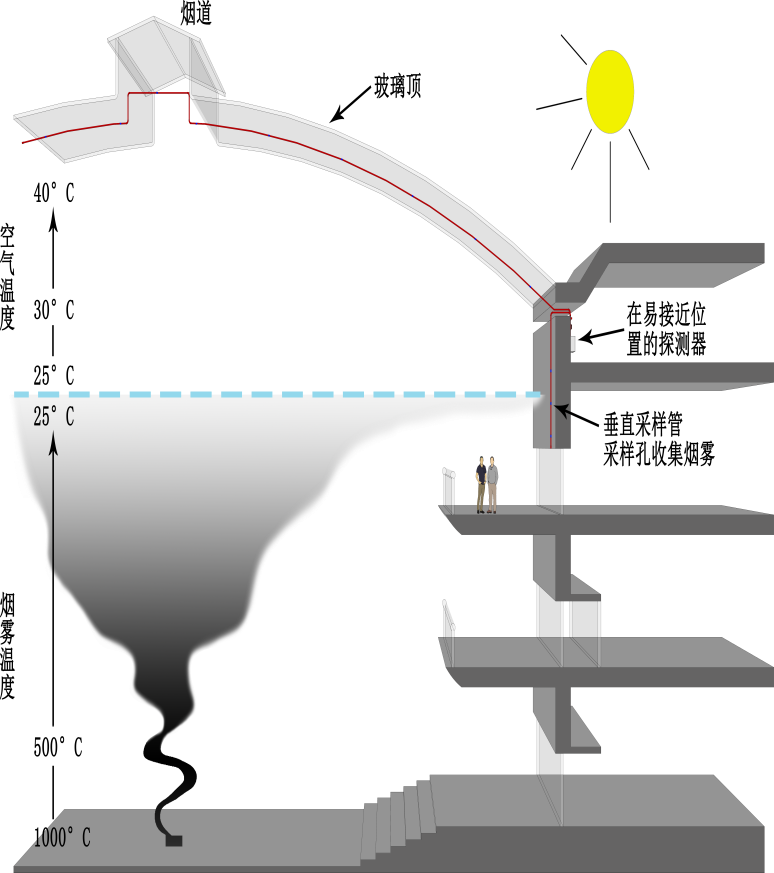 空气采样式早期烟雾预警系统