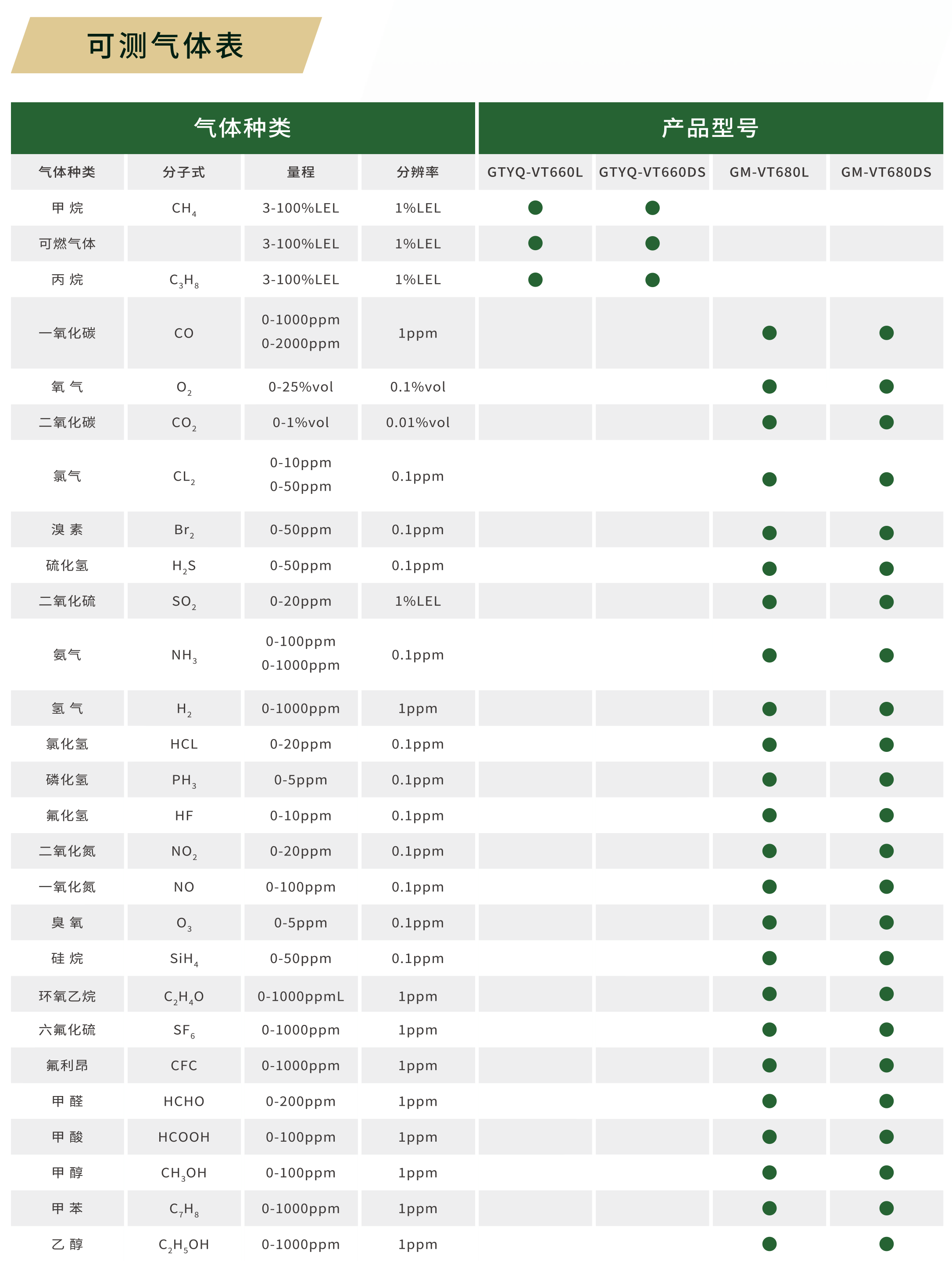 气体探测器可测气体