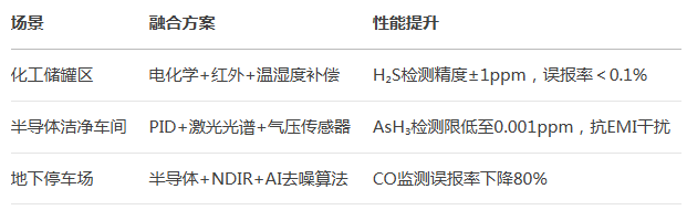 主动式有毒气体探测器