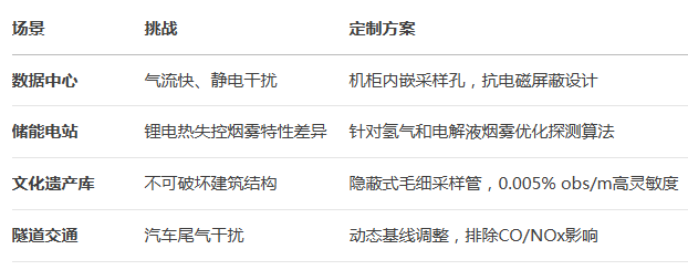吸气式烟雾探测方案