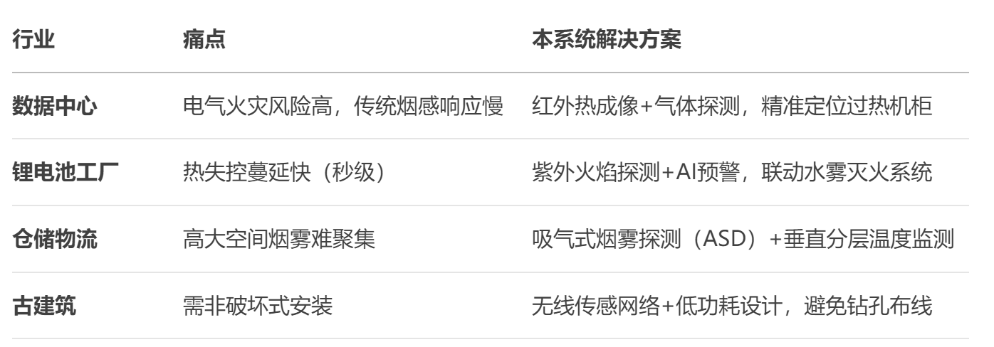 火灾防控服务