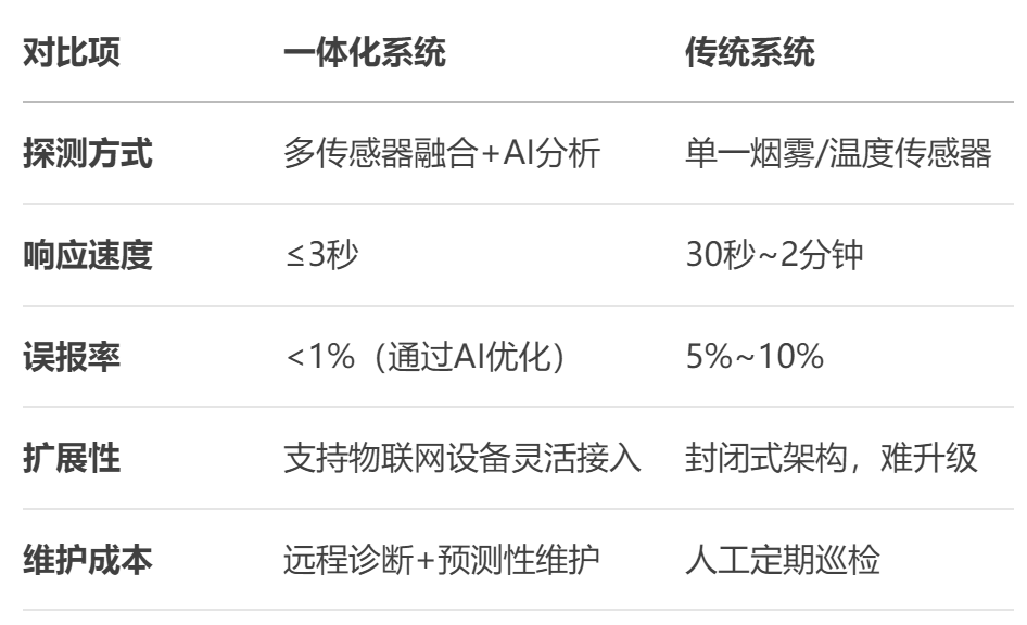 火灾防控预警