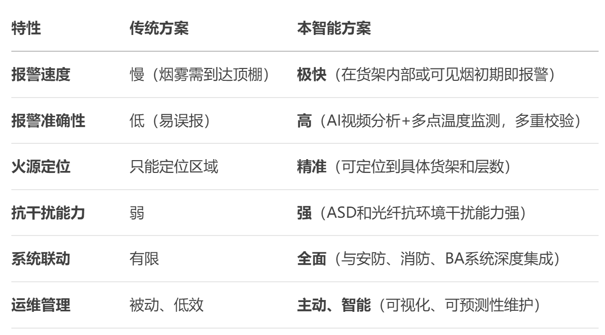 烟雾探测方案