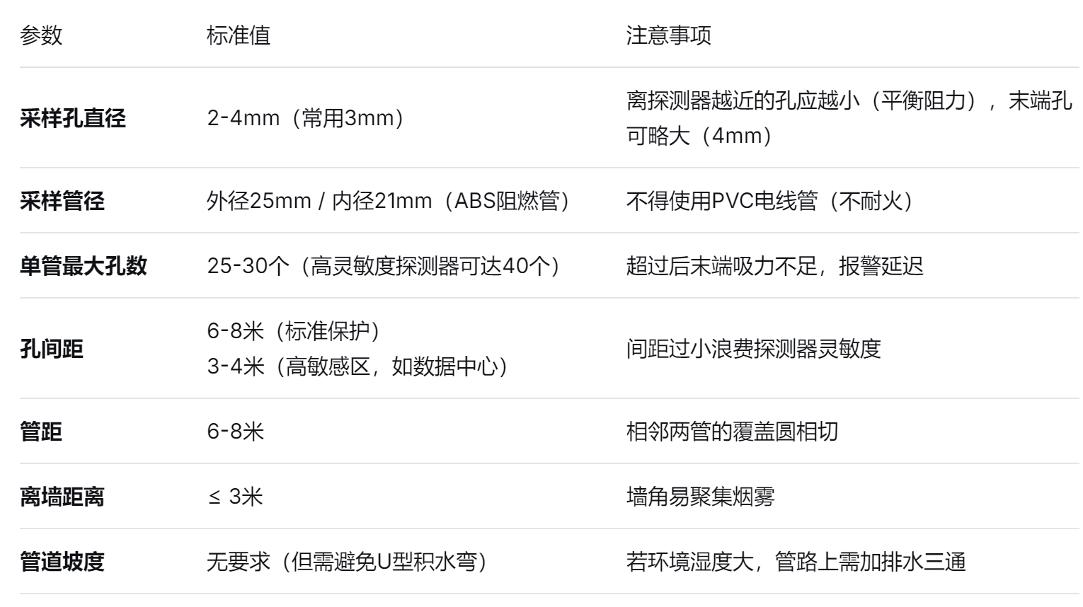 超大空间极早期火灾预警